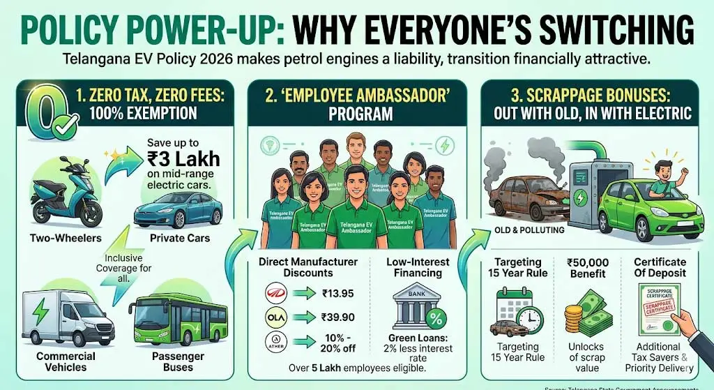 Telangana EV Policy 2026 – Why Adoption Is Increasing