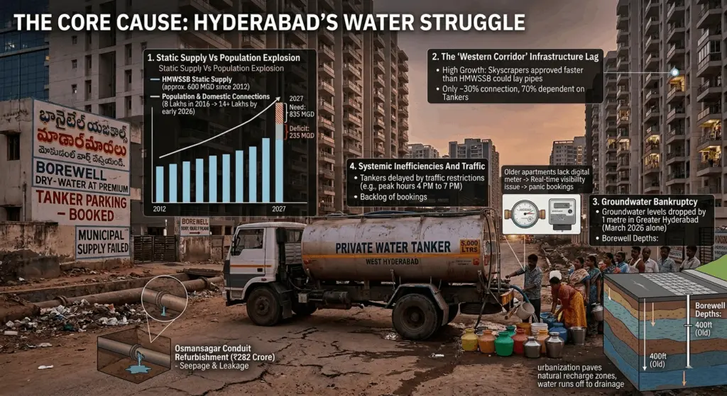 The Core Cause Behind Hyderabad’s Water Crisis
